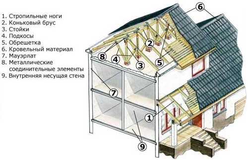 Крыша пристройки к дому своими руками: инструкция по монтажу